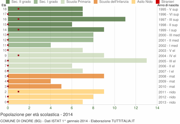 Grafico Popolazione in età scolastica - Onore 2014