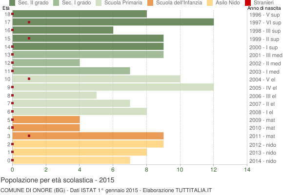Grafico Popolazione in età scolastica - Onore 2015