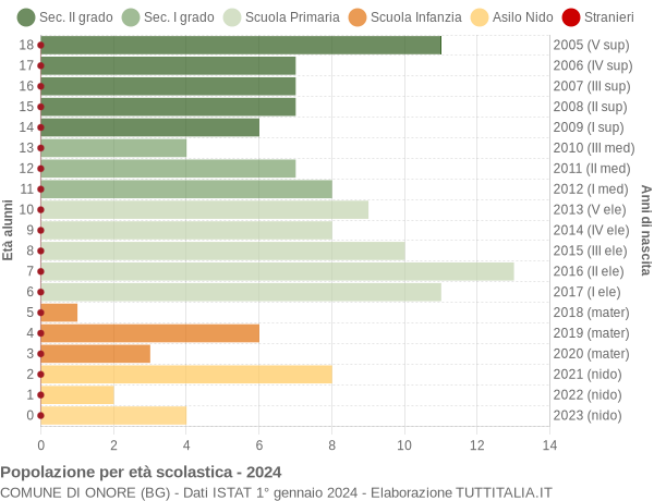 Grafico Popolazione in età scolastica - Onore 2024