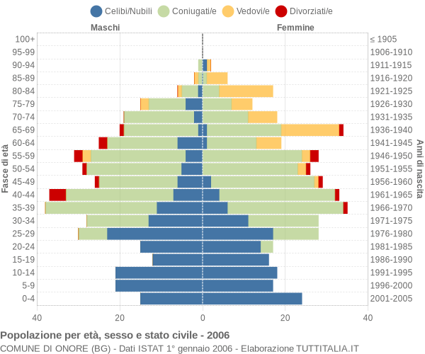 Grafico Popolazione per età, sesso e stato civile Comune di Onore (BG)