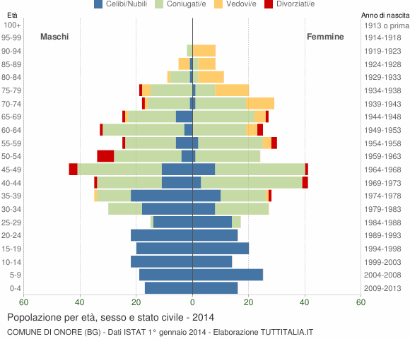 Grafico Popolazione per età, sesso e stato civile Comune di Onore (BG)