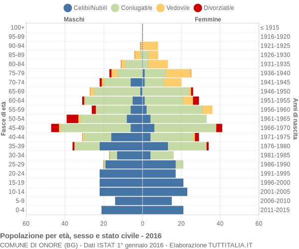 Grafico Popolazione per età, sesso e stato civile Comune di Onore (BG)