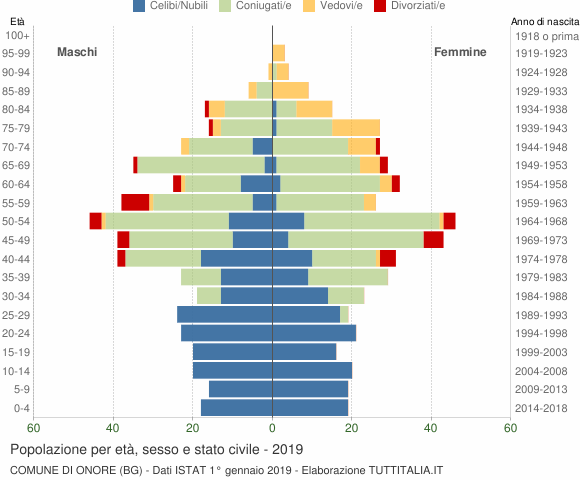 Grafico Popolazione per età, sesso e stato civile Comune di Onore (BG)