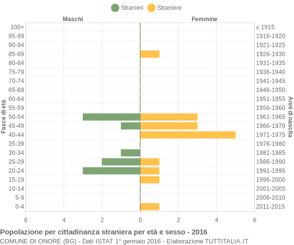 Grafico cittadini stranieri - Onore 2016