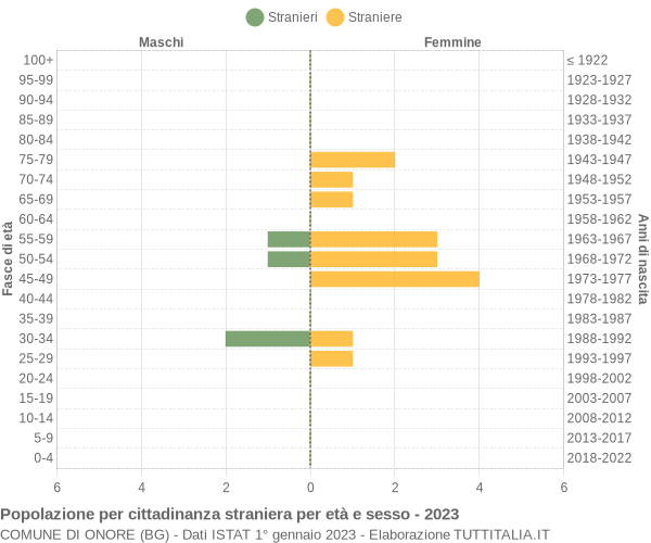 Grafico cittadini stranieri - Onore 2023