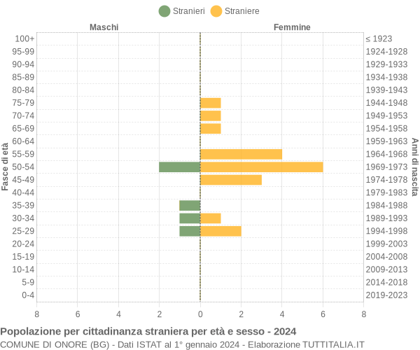 Grafico cittadini stranieri - Onore 2024