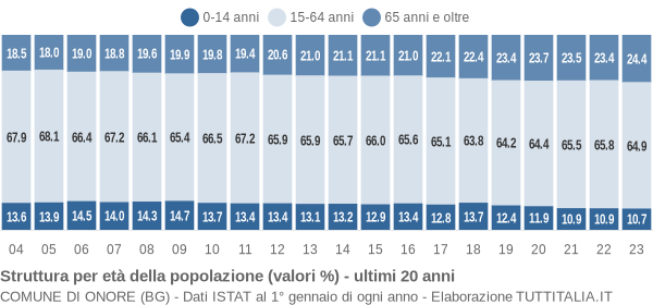 Grafico struttura della popolazione Comune di Onore (BG)