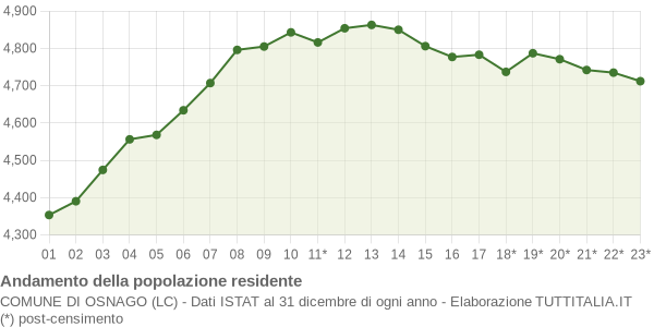 Andamento popolazione Comune di Osnago (LC)