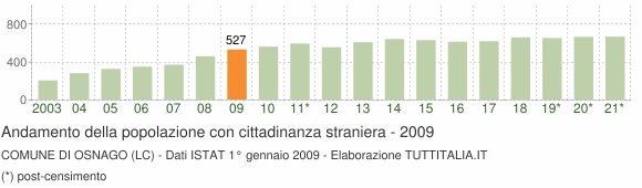 Grafico andamento popolazione stranieri Comune di Osnago (LC)