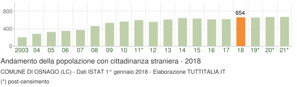 Grafico andamento popolazione stranieri Comune di Osnago (LC)