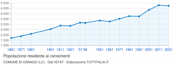 Grafico andamento storico popolazione Comune di Osnago (LC)