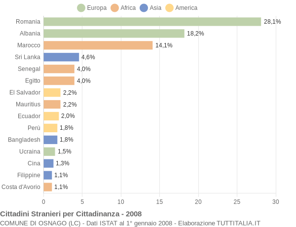 Grafico cittadinanza stranieri - Osnago 2008