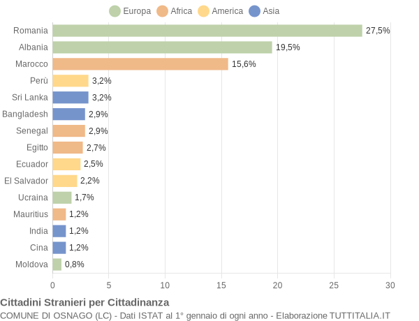 Grafico cittadinanza stranieri - Osnago 2011