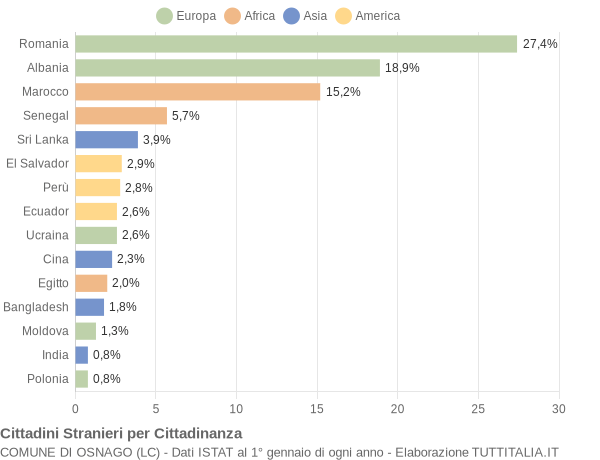 Grafico cittadinanza stranieri - Osnago 2017