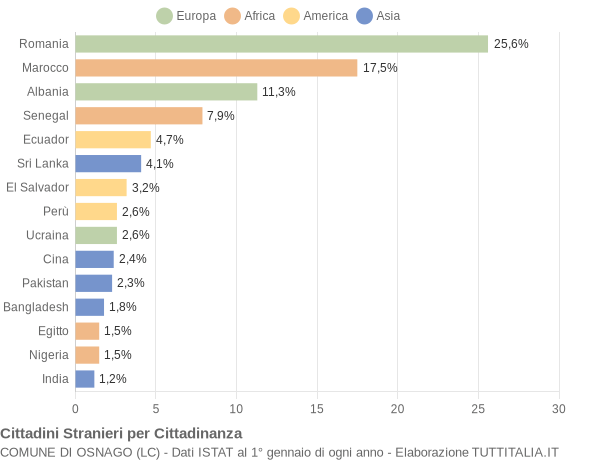 Grafico cittadinanza stranieri - Osnago 2021