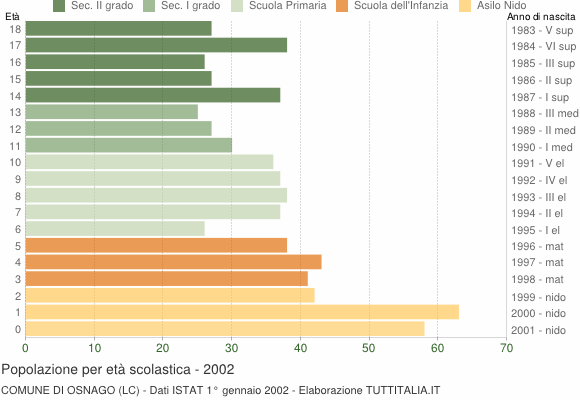 Grafico Popolazione in età scolastica - Osnago 2002