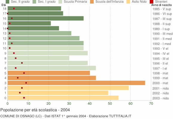 Grafico Popolazione in età scolastica - Osnago 2004