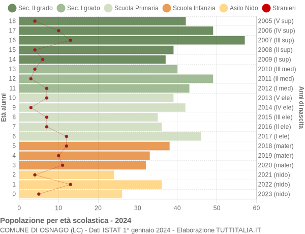 Grafico Popolazione in età scolastica - Osnago 2024