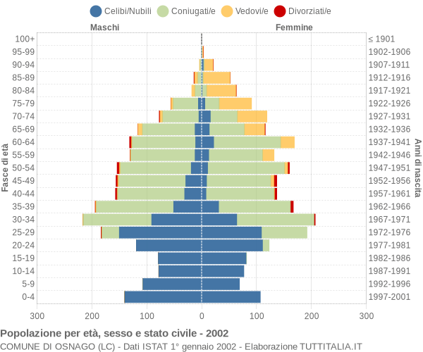 Grafico Popolazione per età, sesso e stato civile Comune di Osnago (LC)