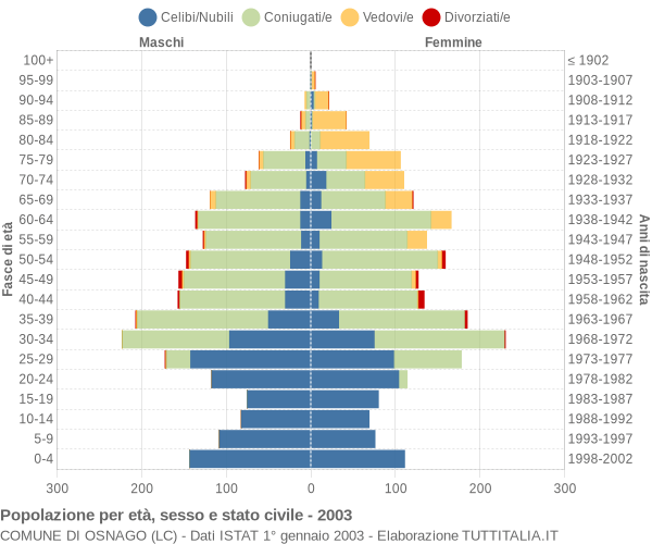 Grafico Popolazione per età, sesso e stato civile Comune di Osnago (LC)