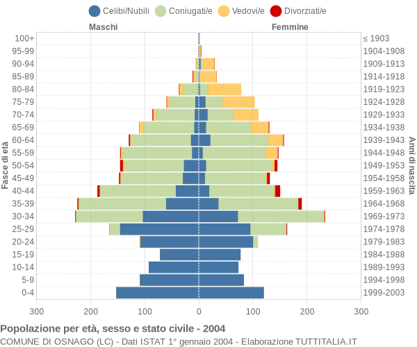 Grafico Popolazione per età, sesso e stato civile Comune di Osnago (LC)