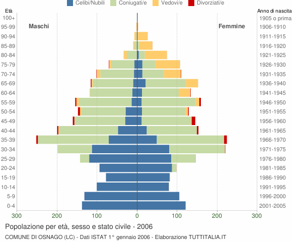 Grafico Popolazione per età, sesso e stato civile Comune di Osnago (LC)