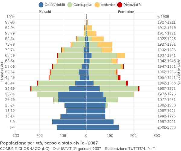 Grafico Popolazione per età, sesso e stato civile Comune di Osnago (LC)