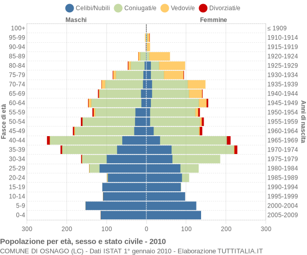 Grafico Popolazione per età, sesso e stato civile Comune di Osnago (LC)