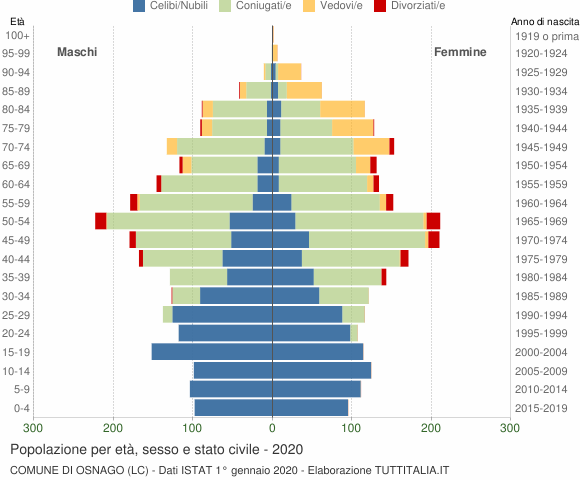 Grafico Popolazione per età, sesso e stato civile Comune di Osnago (LC)