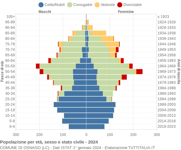 Grafico Popolazione per età, sesso e stato civile Comune di Osnago (LC)