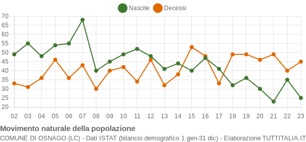 Grafico movimento naturale della popolazione Comune di Osnago (LC)