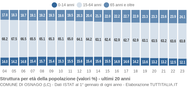 Grafico struttura della popolazione Comune di Osnago (LC)