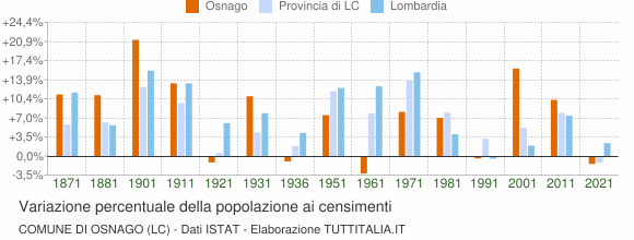 Grafico variazione percentuale della popolazione Comune di Osnago (LC)