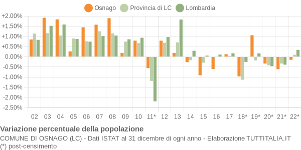 Variazione percentuale della popolazione Comune di Osnago (LC)