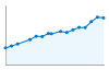 Grafico andamento storico popolazione Comune di Osnago (LC)