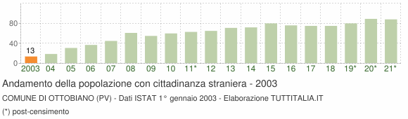 Grafico andamento popolazione stranieri Comune di Ottobiano (PV)