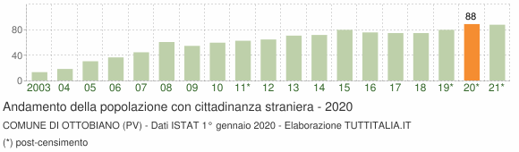 Grafico andamento popolazione stranieri Comune di Ottobiano (PV)