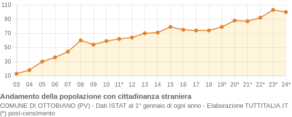 Andamento popolazione stranieri Comune di Ottobiano (PV)