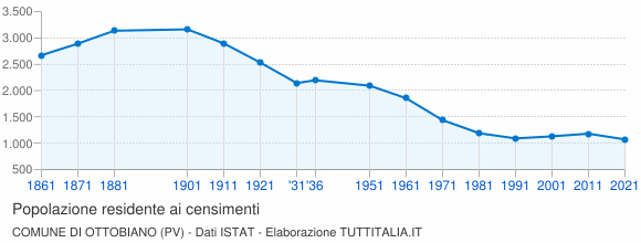 Grafico andamento storico popolazione Comune di Ottobiano (PV)