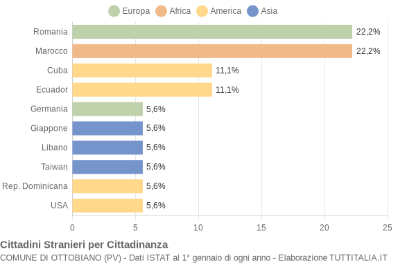 Grafico cittadinanza stranieri - Ottobiano 2004