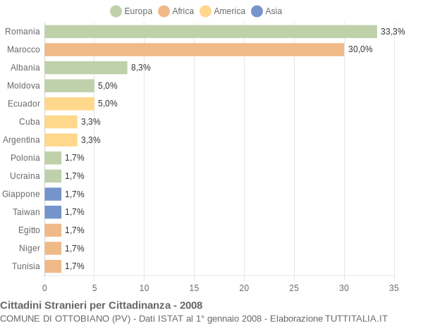 Grafico cittadinanza stranieri - Ottobiano 2008