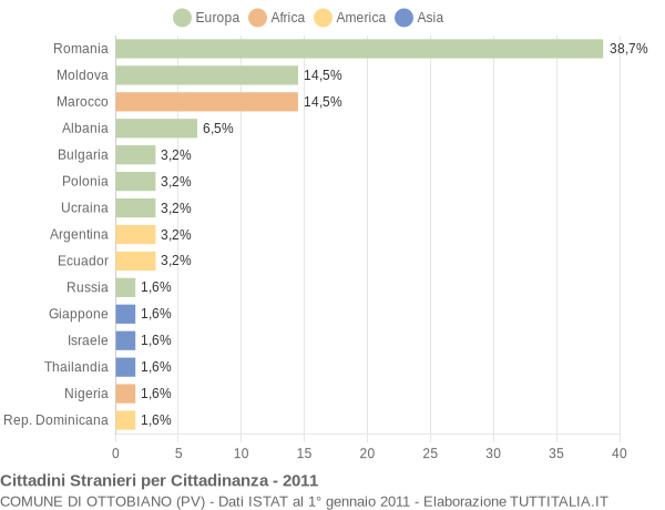 Grafico cittadinanza stranieri - Ottobiano 2011