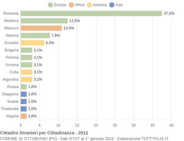 Grafico cittadinanza stranieri - Ottobiano 2012