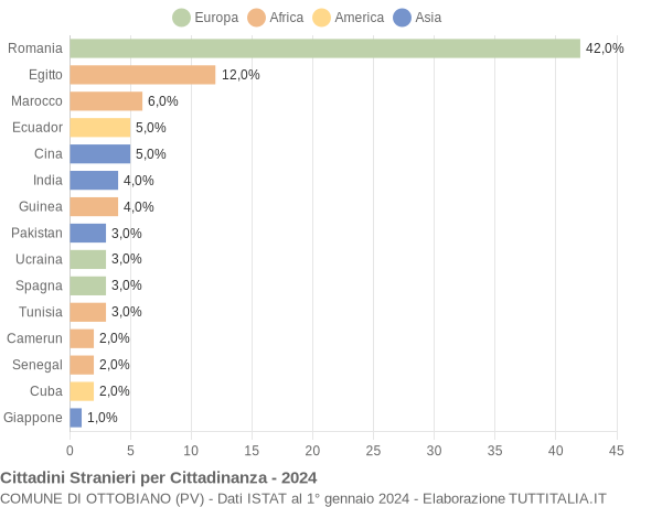 Grafico cittadinanza stranieri - Ottobiano 2024