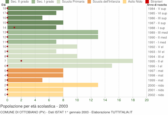 Grafico Popolazione in età scolastica - Ottobiano 2003