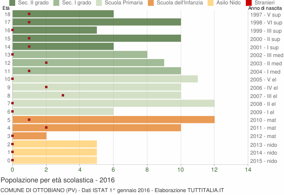 Grafico Popolazione in età scolastica - Ottobiano 2016