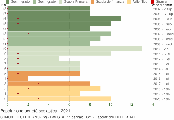 Grafico Popolazione in età scolastica - Ottobiano 2021