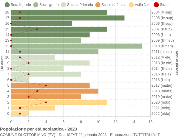 Grafico Popolazione in età scolastica - Ottobiano 2023