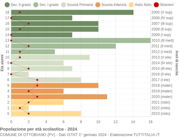 Grafico Popolazione in età scolastica - Ottobiano 2024