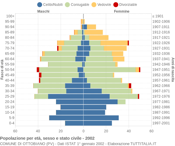 Grafico Popolazione per età, sesso e stato civile Comune di Ottobiano (PV)